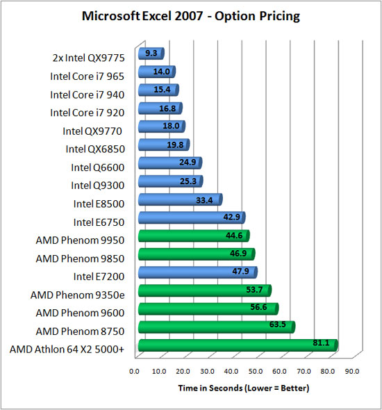 Microsoft Excel 2007 Benchmark Results