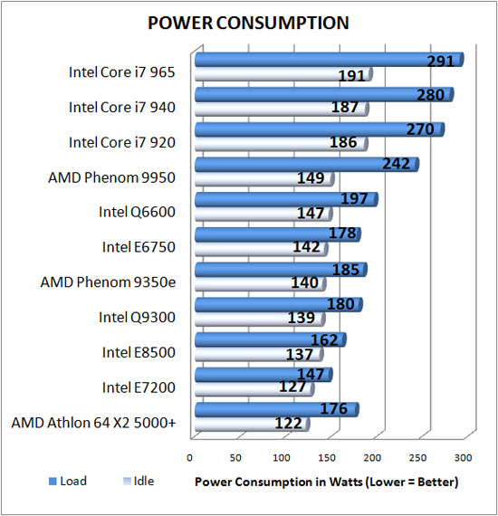 Power Consumption Results