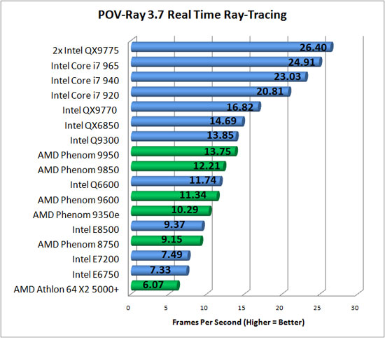 POV Ray RTR Benchmark Chart