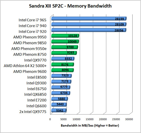 Sandra XII SP1 Benchmark Scores