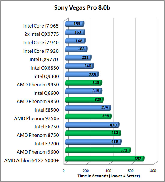 Sony Vegas Benchmark Results