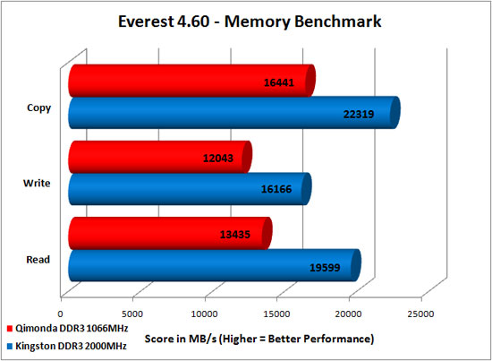 Everest 4.60 DDR3 Read Bandwidth