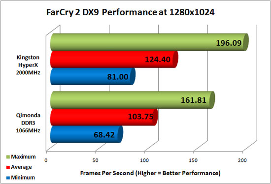 Far Cry 2 DirectX 9 Performance