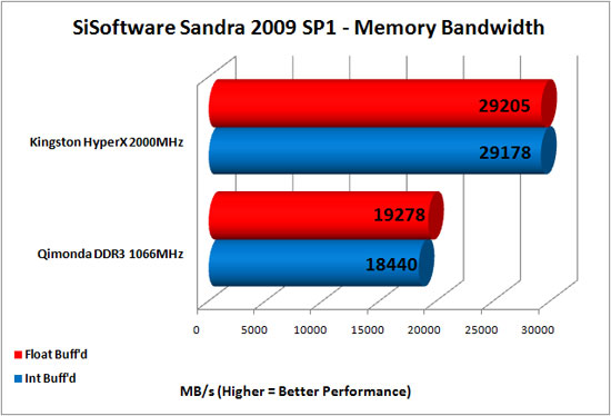 Sandra 2009 SP1 Memory Benchmark Scores