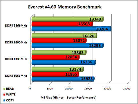 Everest 4.60 DDR3 Read Bandwidth