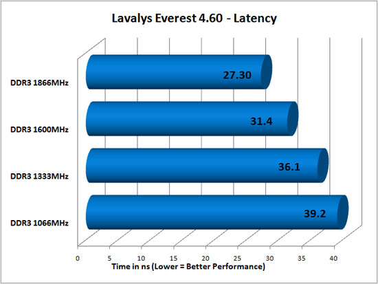 Everest 4.60 DDR3 Latency Results