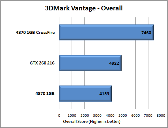 3DMark Vantage Performance