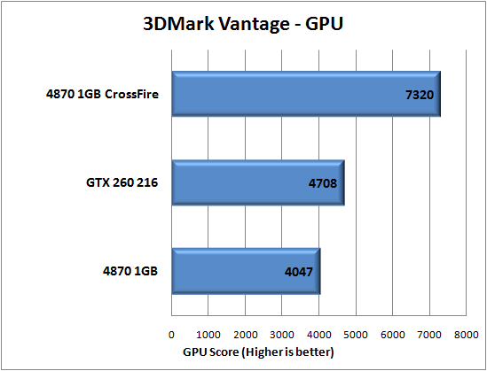 3DMark Vantage Performance