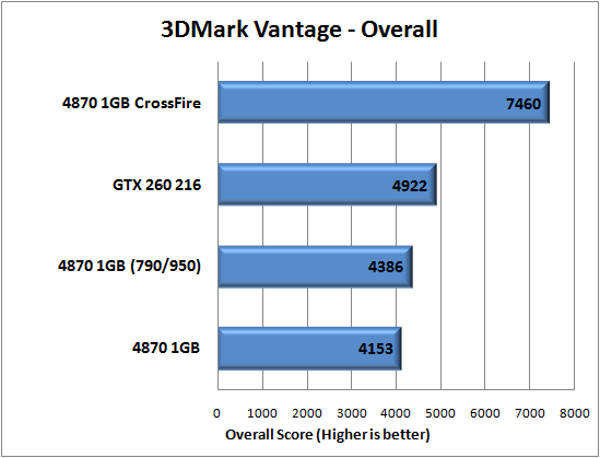 3DMark Vantage Performance