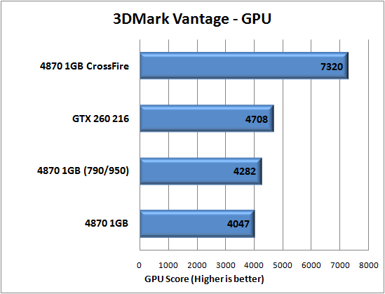 3DMark Vantage Performance