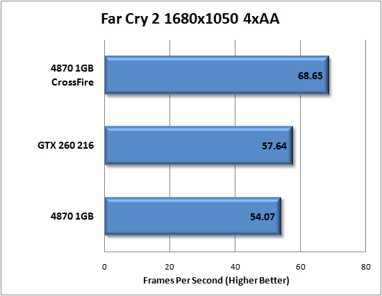 Far Cry 2 DirectX 10 Performance