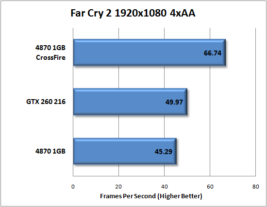 Far Cry 2 DirectX 10 Performance