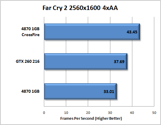 Far Cry 2 DirectX 10 Performance