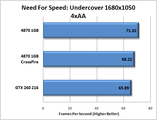 Need For Speed: Undercover Performance