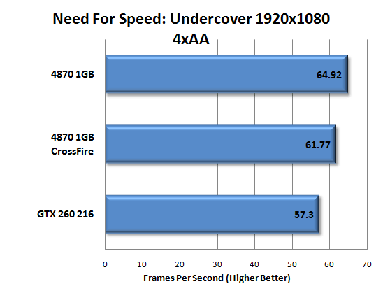 Need For Speed: Undercover Performance