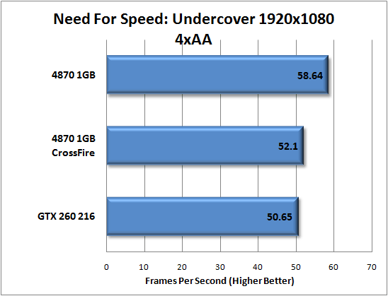 Need For Speed: Undercover Performance