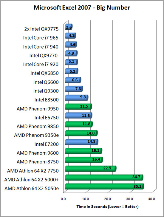 Microsoft Excel 2007 Benchmark Results