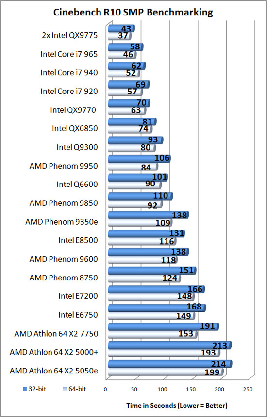 Cinebench R10 Results