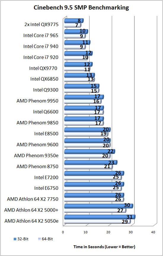 Cinebench 9.5 Benchmark Results