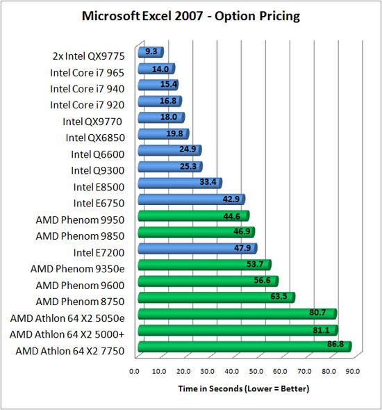 Microsoft Excel 2007 Benchmark Results