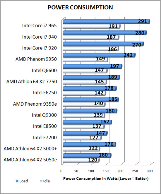 Power Consumption Results