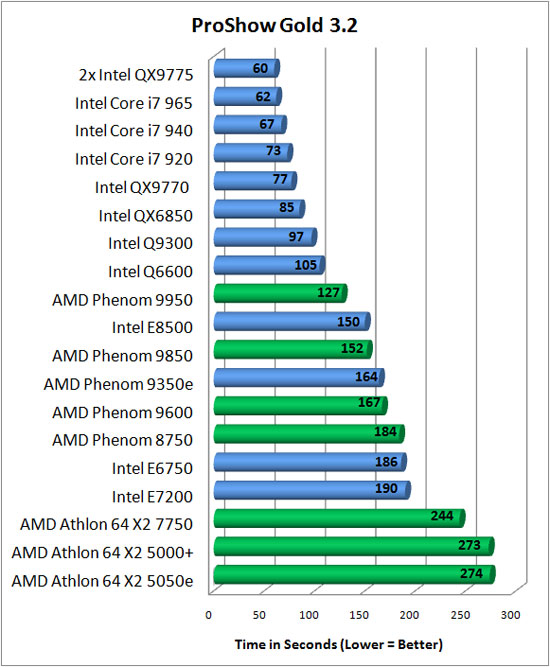 Photodex Proshow Gold 3.2 Benchmark Results