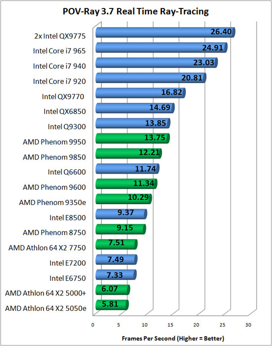 POV Ray RTR Benchmark Chart