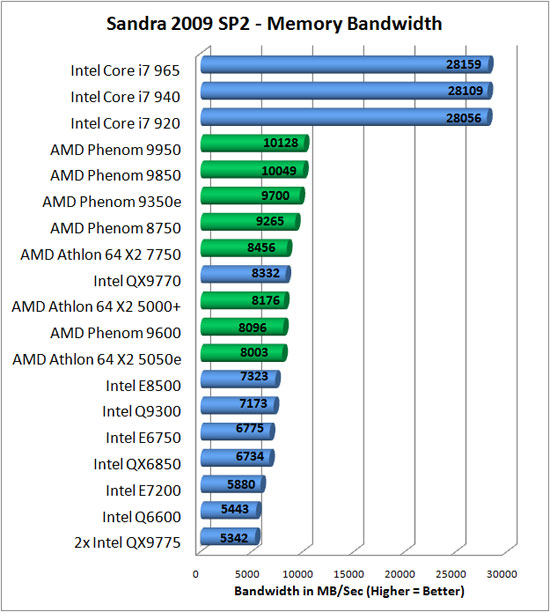 Sandra 2009 SP2 Benchmark Scores