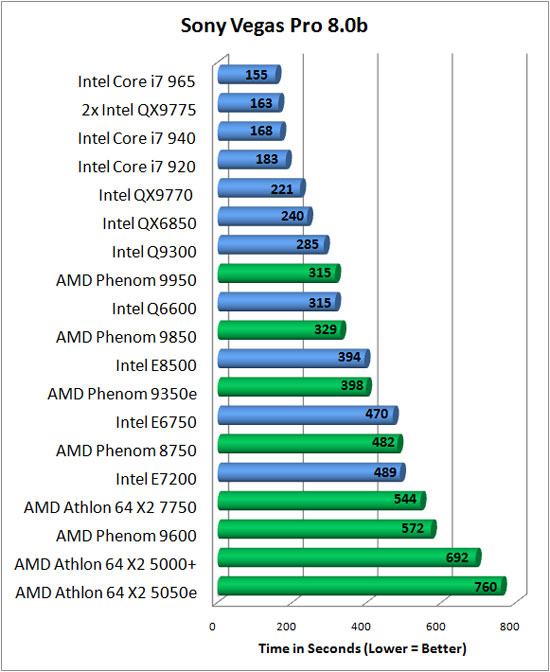 Sony Vegas Benchmark Results