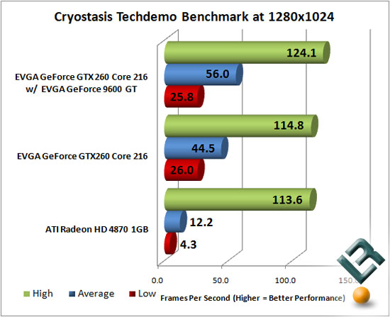 Cryostasis TechDemo Benchmark Results at 1280x1024