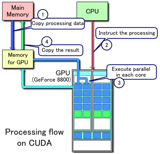 Nvidia CUDA Flowchart