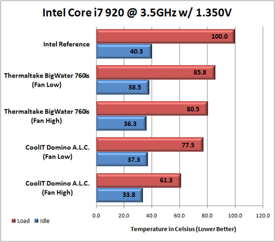 CoolIT Domino A.L.C. Benchmark Results