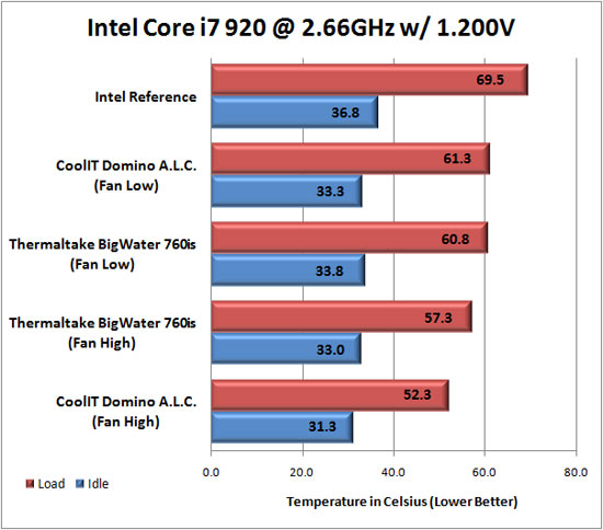 CoolIT Domino A.L.C. Benchmark Results