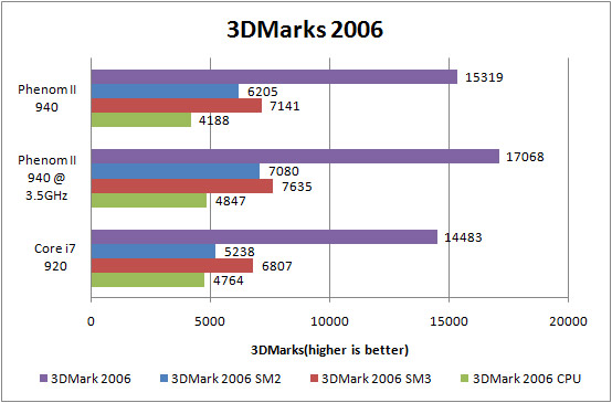 AMD Phenom II X4 940 Review