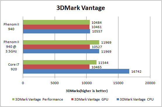 AMD Phenom II X4 940 Review