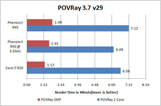 AMD Phenom II X4 940 Review