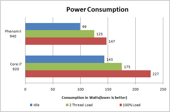 AMD Phenom II X4 940 Review