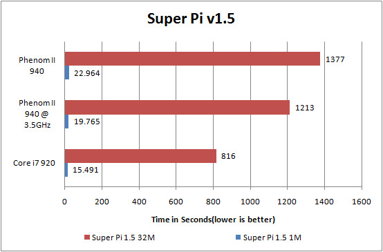 AMD Phenom II X4 940 Review