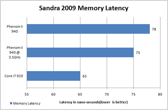 AMD Phenom II X4 940 Review