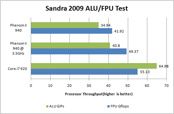 AMD Phenom II X4 940 Review