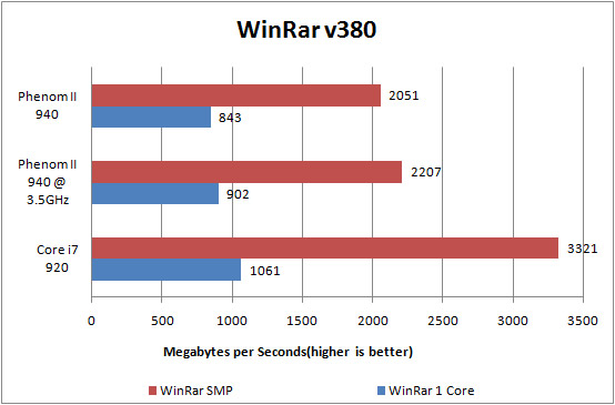 AMD Phenom II X4 940 Review