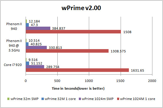 AMD Phenom II X4 940 Review