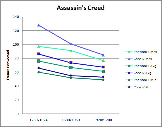 AMD Phenom II X4 940 Review