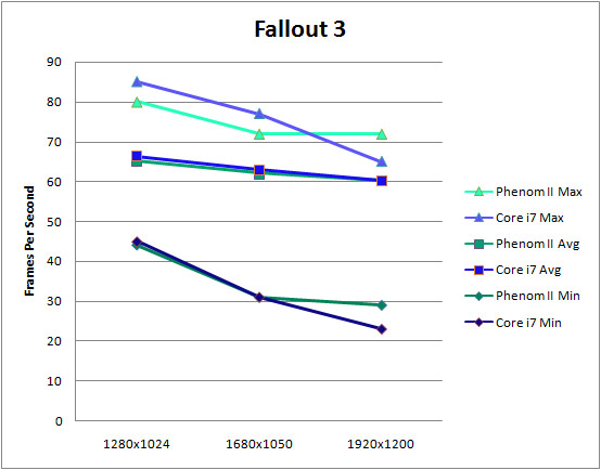 AMD Phenom II X4 940 Review