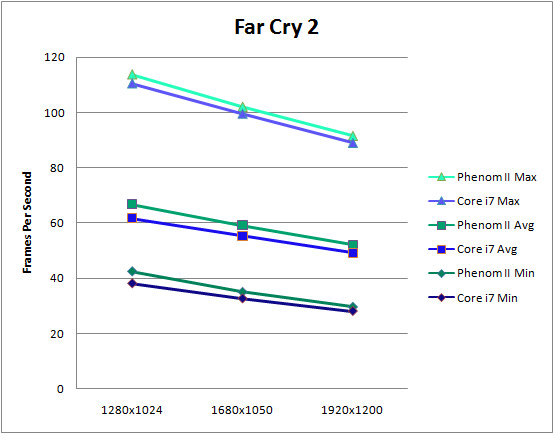 AMD Phenom II X4 940 Review