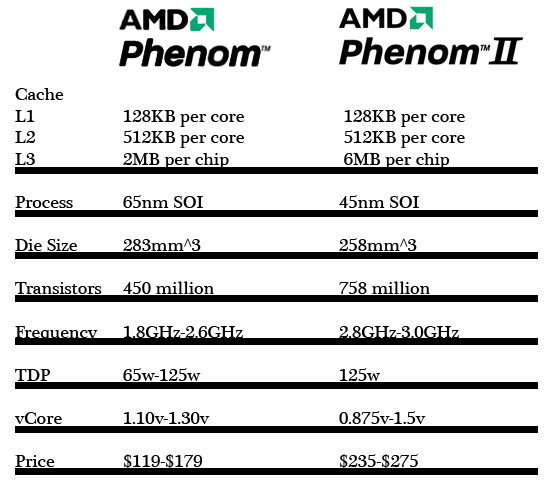 AMD Phenom II X4 940 Review