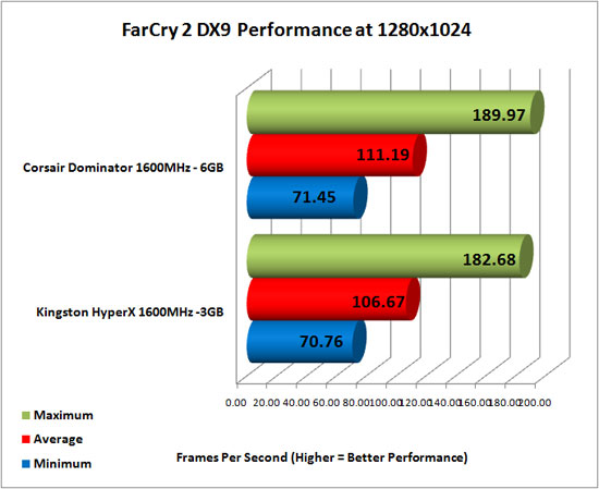 Far Cry 2 DirectX 9 Performance