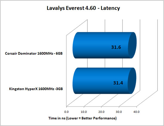 Everest 4.60 DDR3 Latency Results