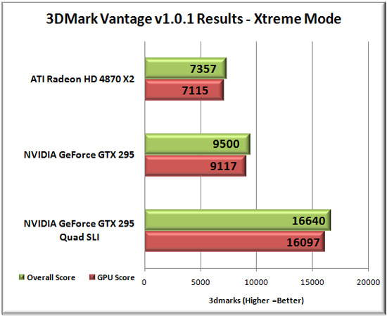 3dmark Vantage Benchmark Results