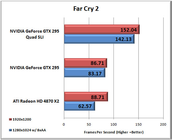 Far Cry 2 Benchmark Results